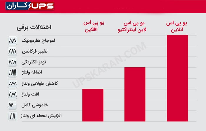 جدول اختلالات برقی و یو پی اس متناسب با آن