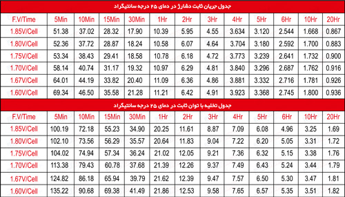 جدول مشخصات دشارژ باتری 18 آمپر هیتاکو02