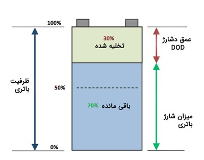 دیاگرام عمق دشارژ باتری