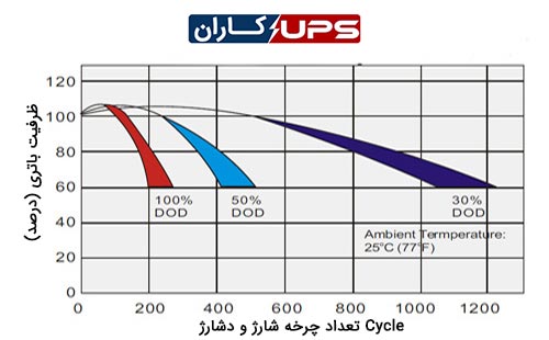 مقایسه عمق دشارژ و چرخه عمر باتری