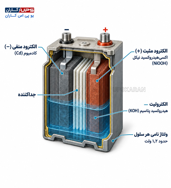 ساختار داخلی باتری نیکل کادمیوم و نحوه عملکرد آن هنگام شارژ و دشارژ