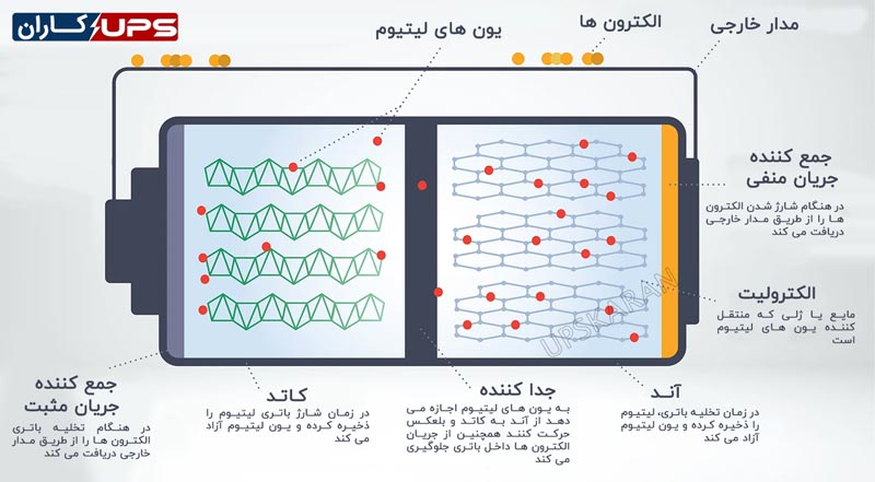 نحوه کارکرد باتری لیتیوم یون