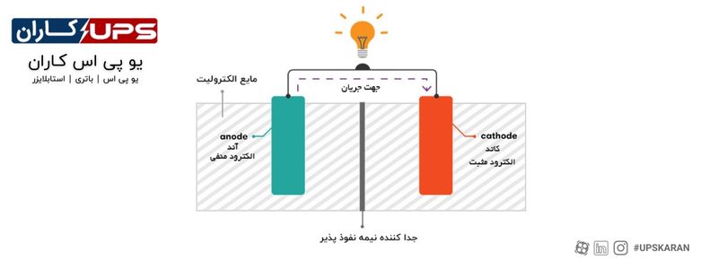 نحوه حرکت الکترون ها در باتری