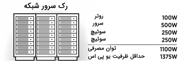 محاسبه توان مصرفی رک سرور