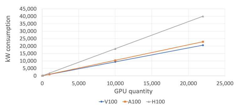 میزان مصرف انرژی بر حسب تعداد پردازنده های مختلف در دیتاسنتر نمونه (منبع اشنایدر الکتریک)